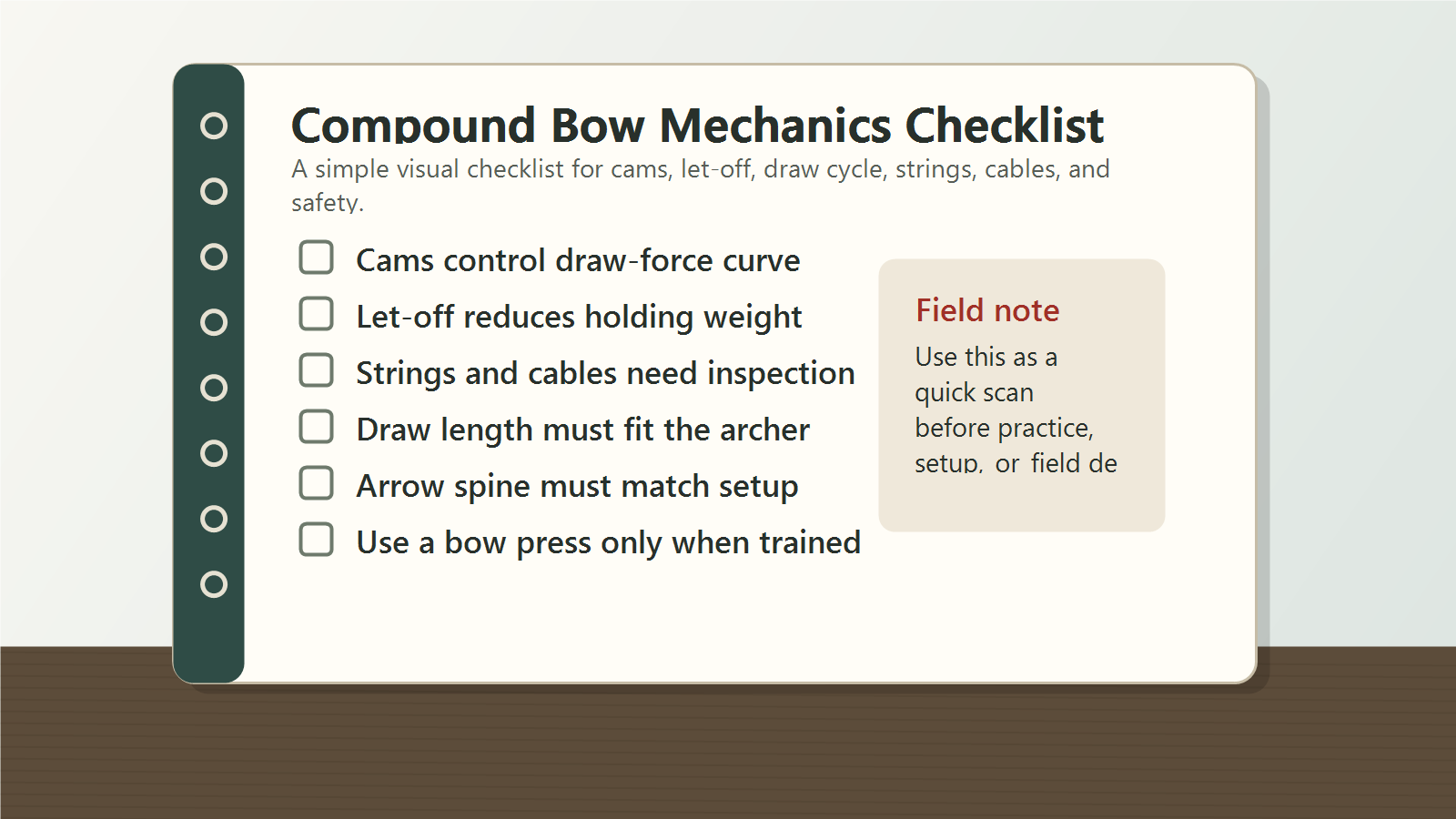 Compound bow mechanics checklist covering cams, let-off, draw cycle, string and cable inspection, draw length, arrow spine, and bow press safety